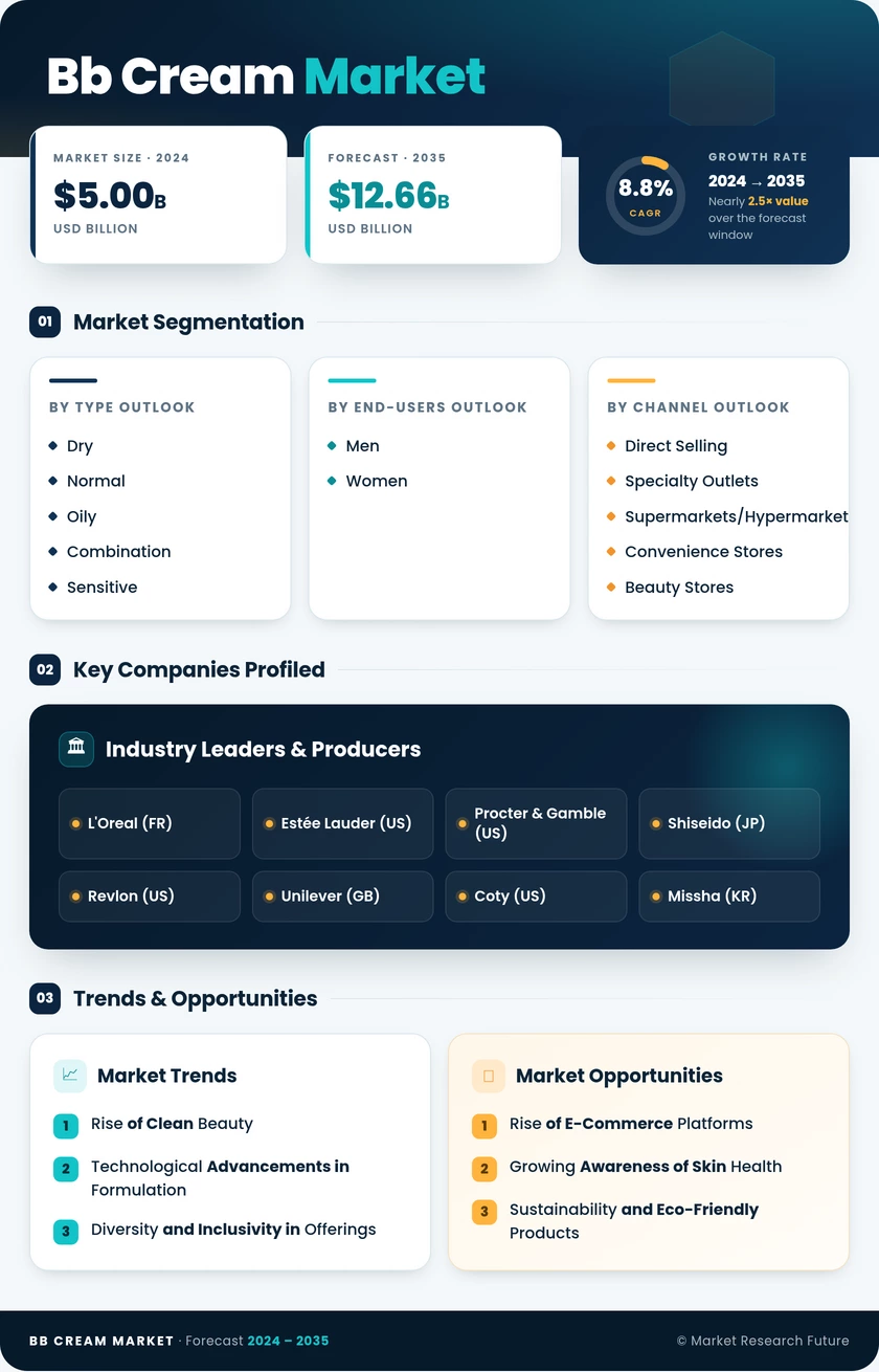 BB Cream Market Research Report – Forecast till 2035 Infographic