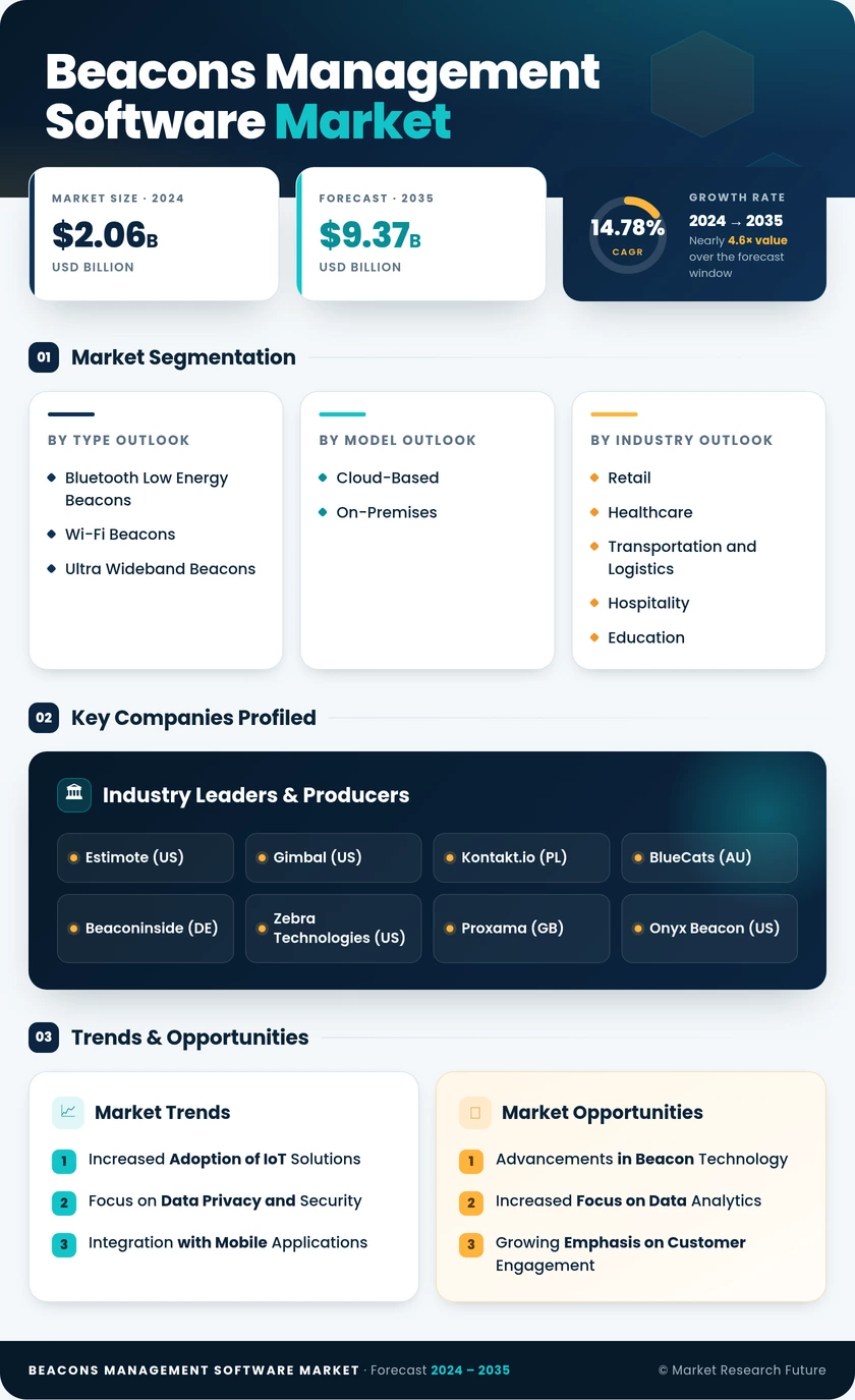 Beacons Management Software Market Research Report - Global Forecast till 2035 Infographic