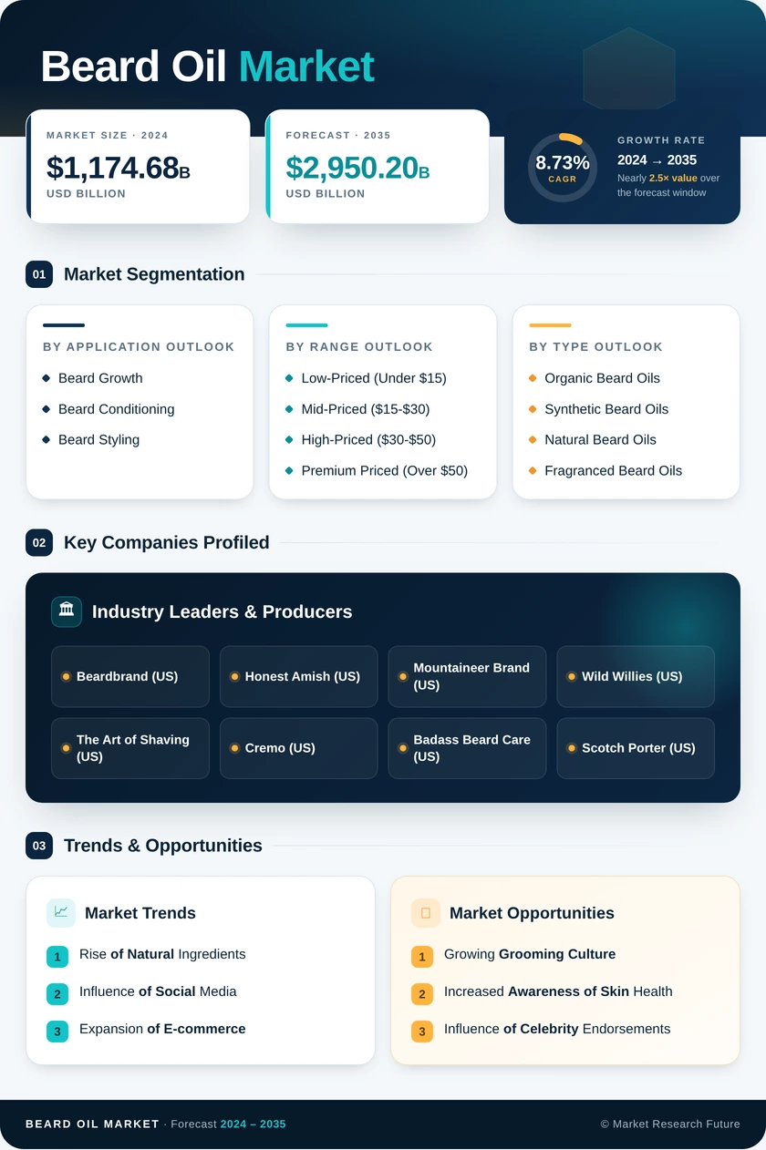 Beard Oil Market Research Report — Global Forecast Till 2035 Infographic
