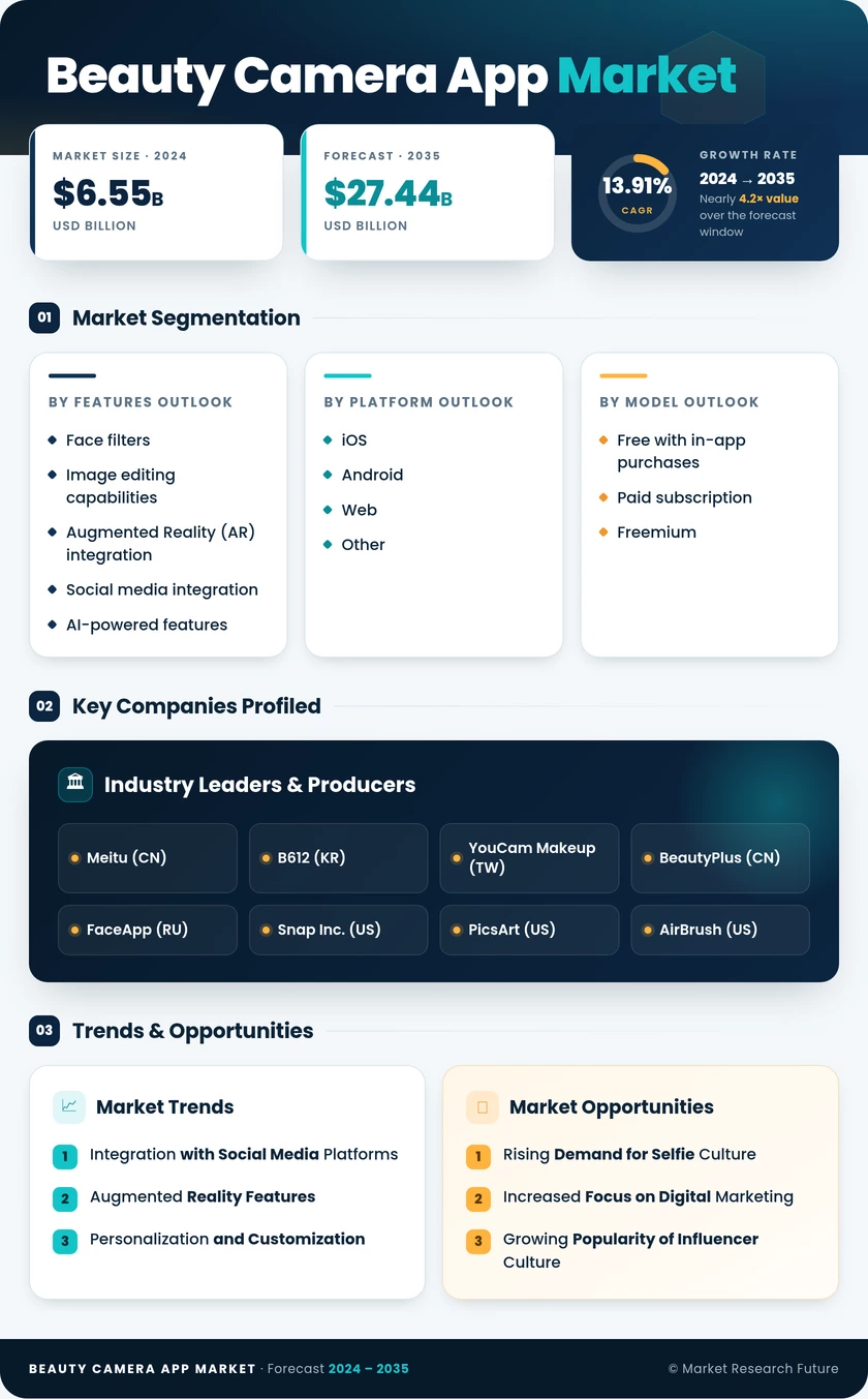 Beauty Camera App Market Research Report Forecast Till 2035 Infographic