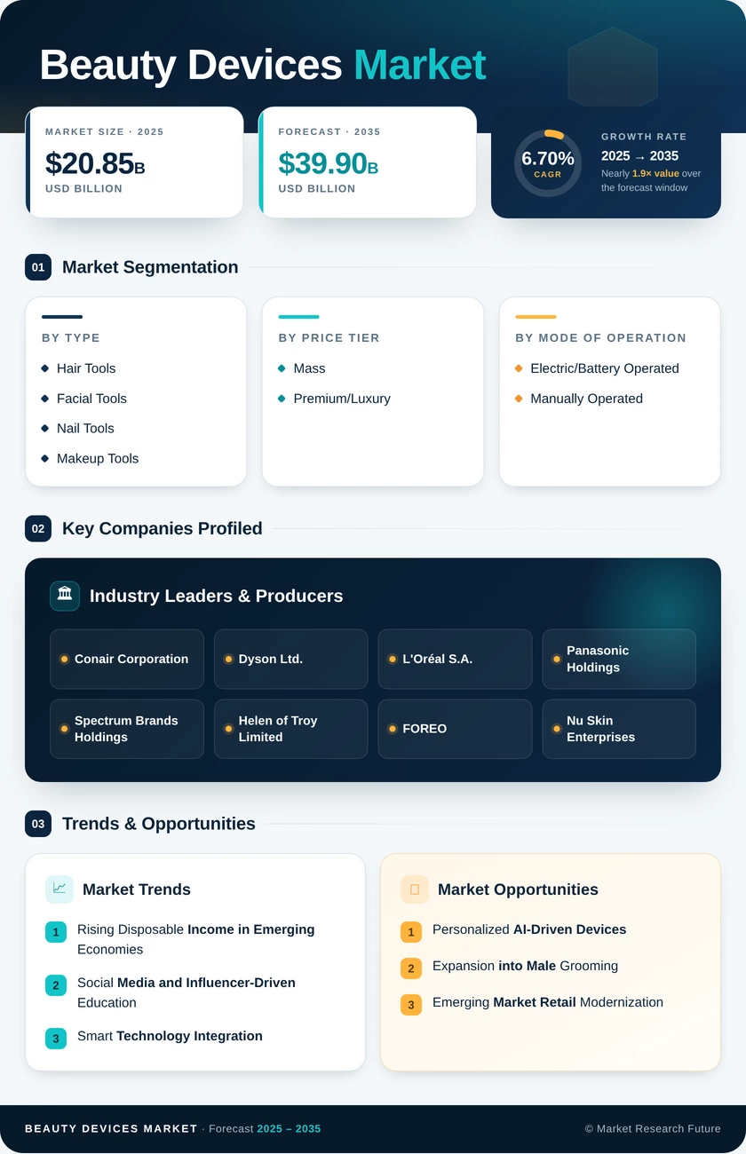 Beauty Devices Market Research Report—Global Forecast till 2035 - Market Research Future Infographic