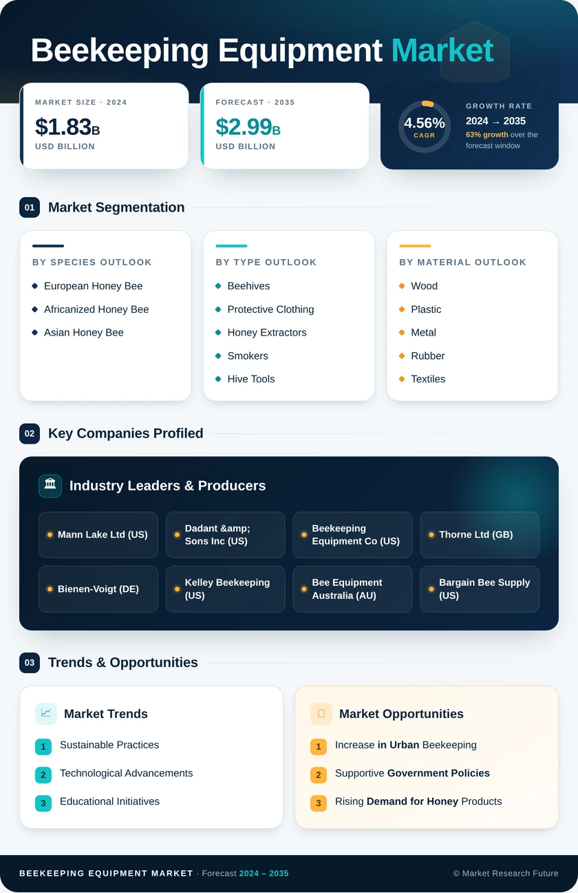 Beekeeping Equipment Market Research Report — Global Forecast till 2035 Infographic