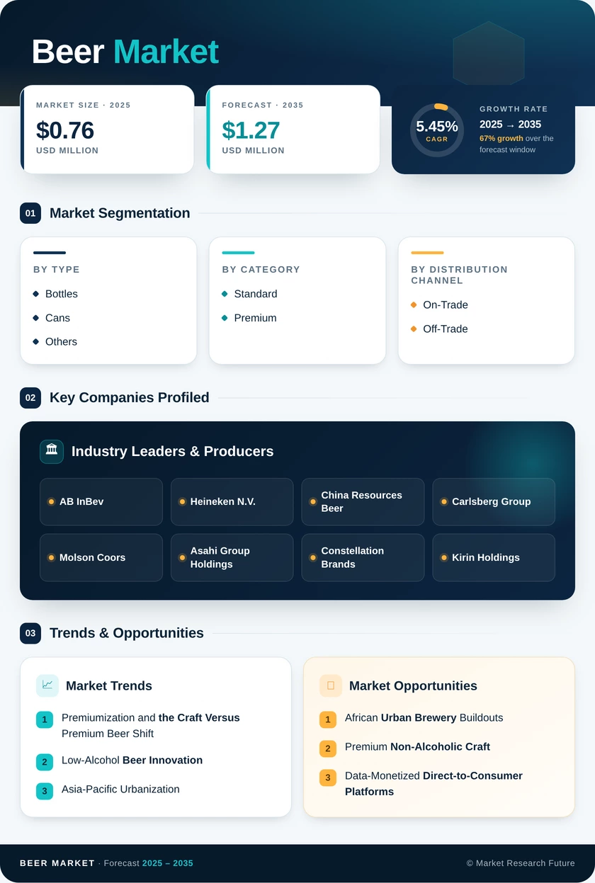 Beer Market Research Report – Forecast till 2035 Infographic