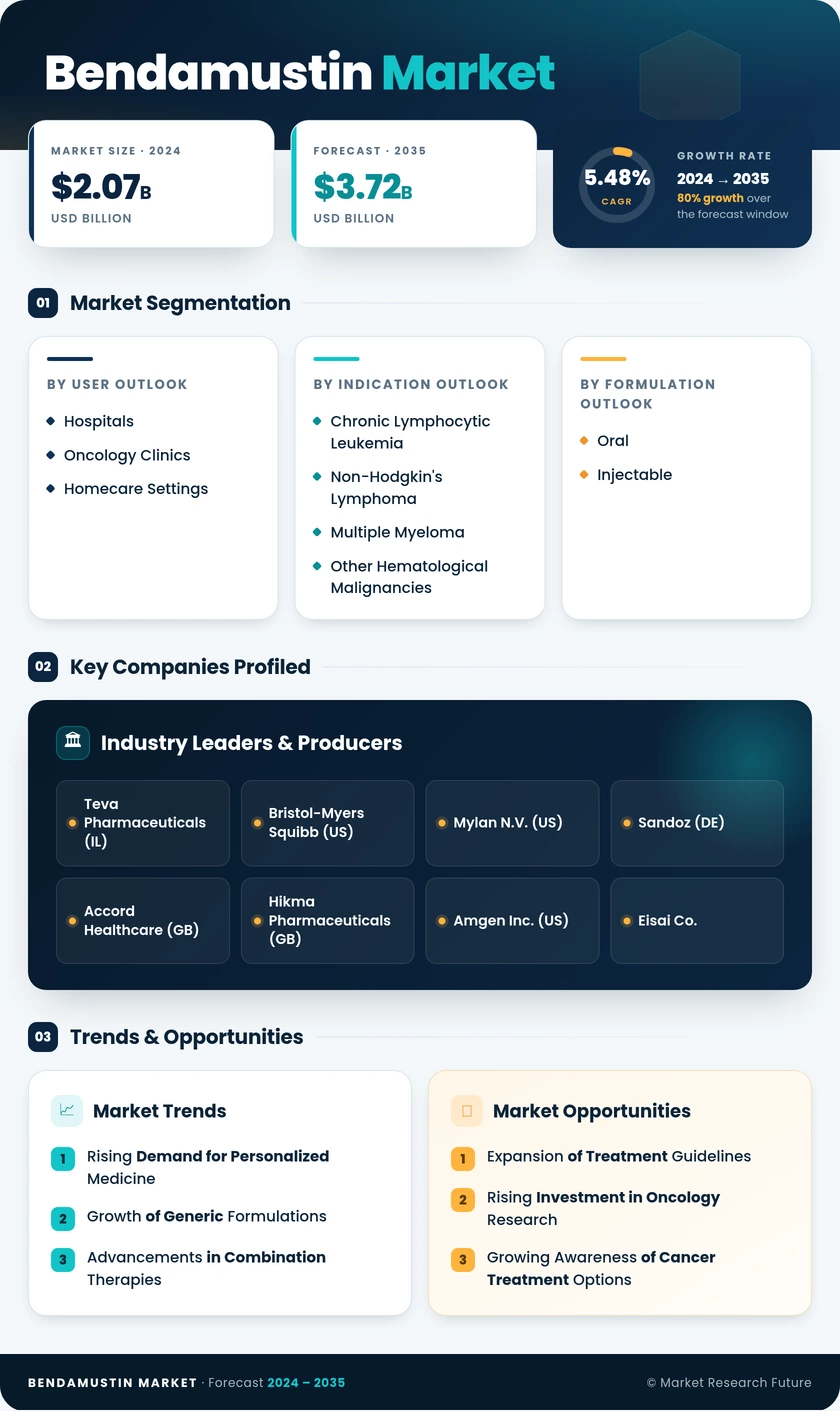 Bendamustine Market Research Report — Global Forecast till 2035 Infographic