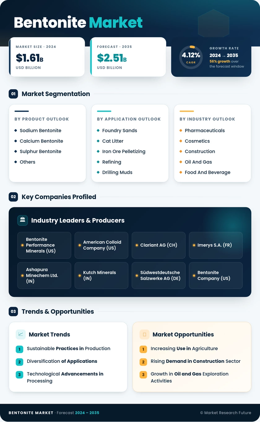 Bentonite Market Research Report - Global Forecast Till 2035 Infographic