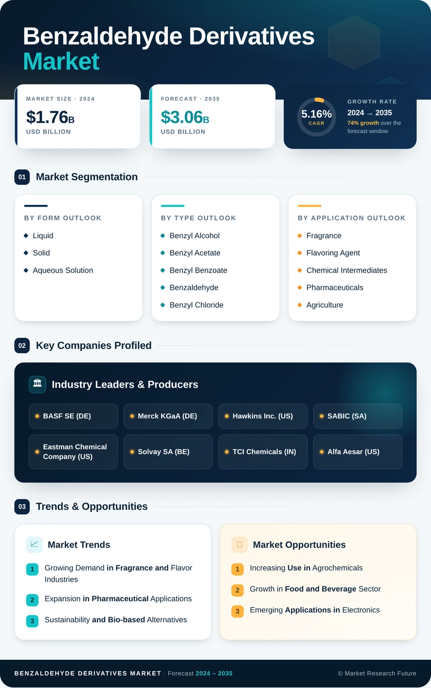 Benzaldehyde Derivatives Market Research Report - Global Forecast till 2035 Infographic