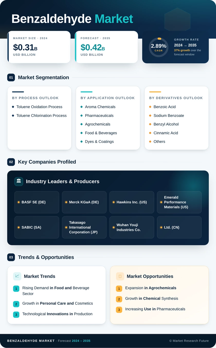 Benzaldehyde Market Research Report - Forecast to 2035 Infographic