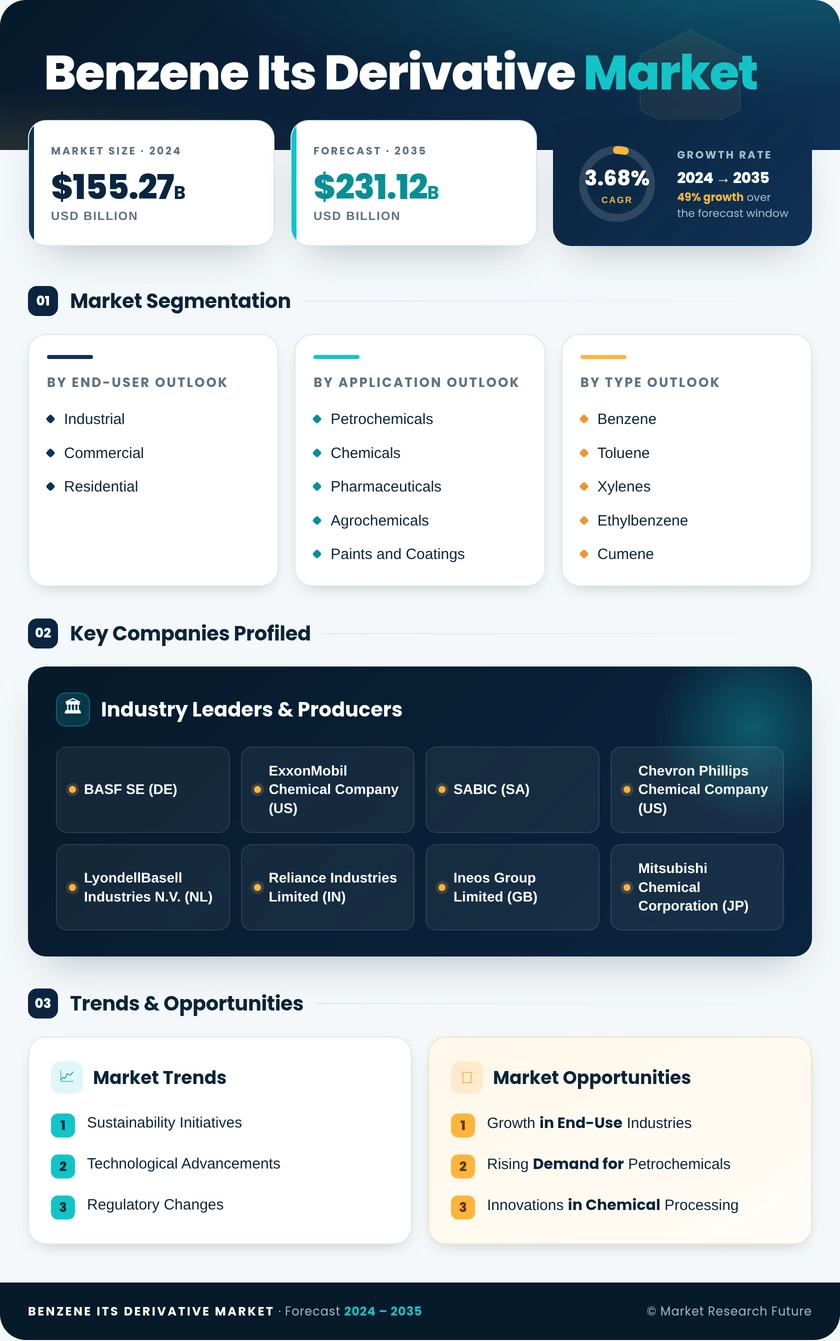 Benzene and Its Derivative Market Research Report - Global Forecast by 2035 Infographic