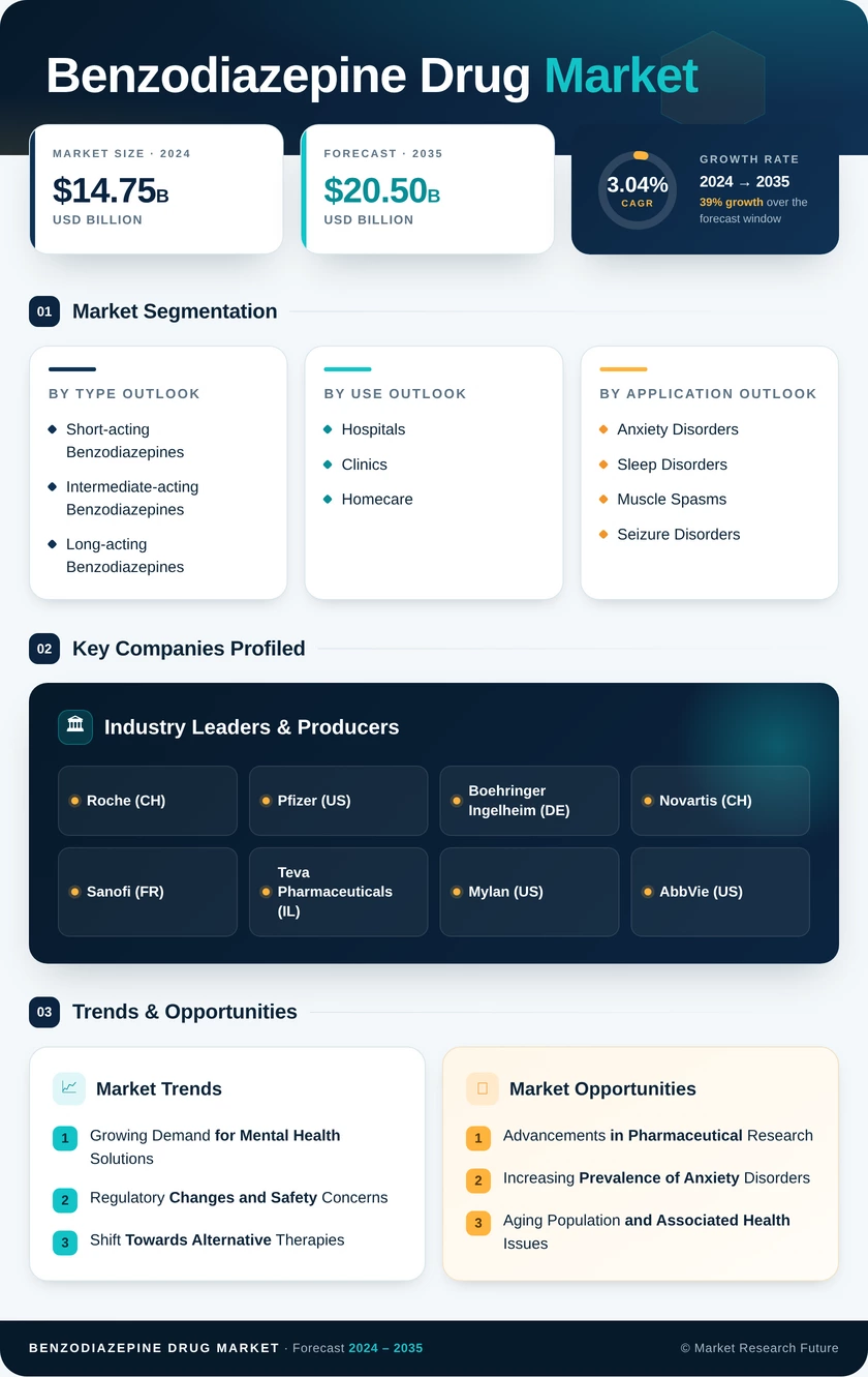 Benzodiazepine Drug Market Research Report — Global Forecast till 2035 Infographic