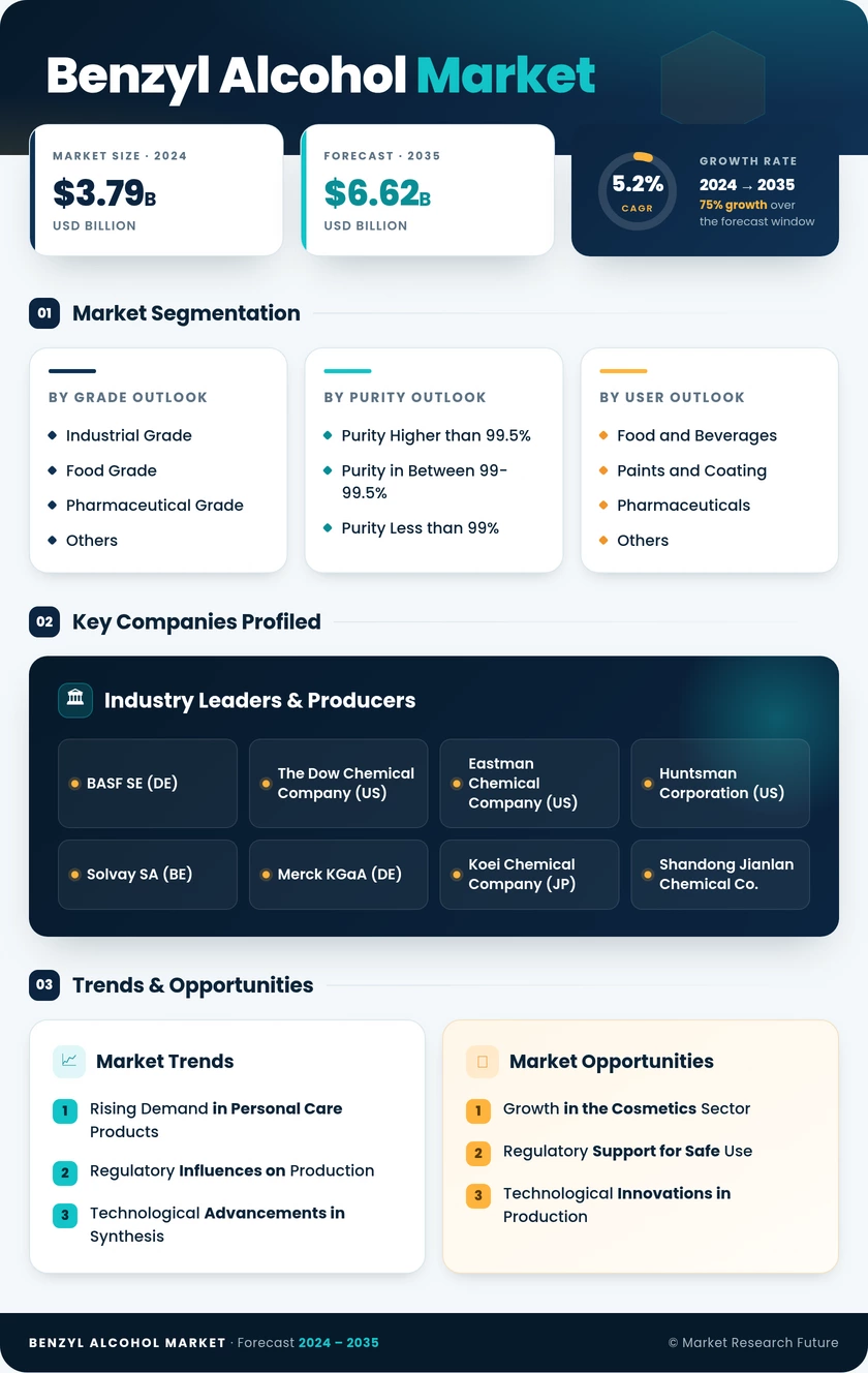 Benzyl Alcohol Market Research Report - Global Forecast by 2035 Infographic