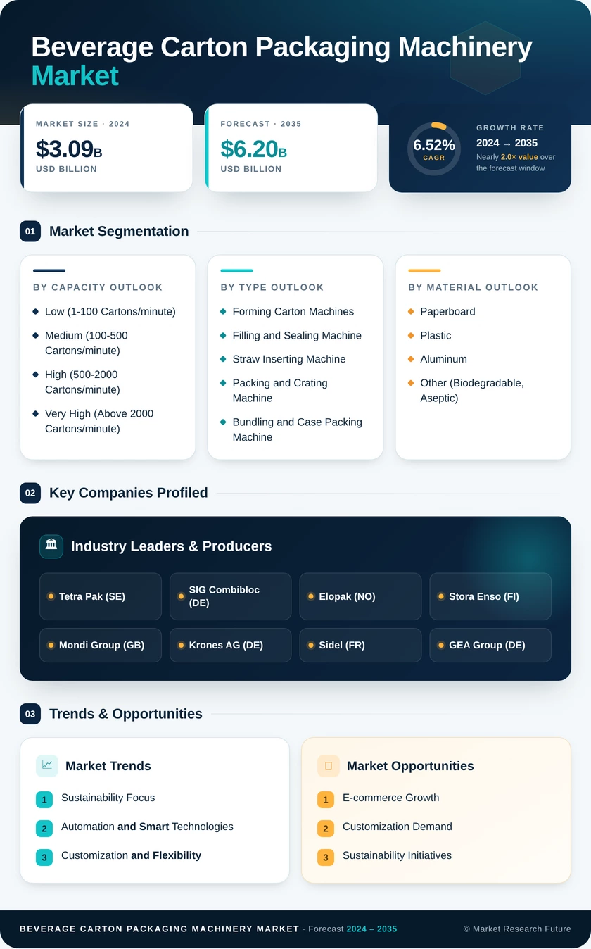 Beverage Carton Packaging Machinery Market Research Report- Global Forecast till 2035 Infographic