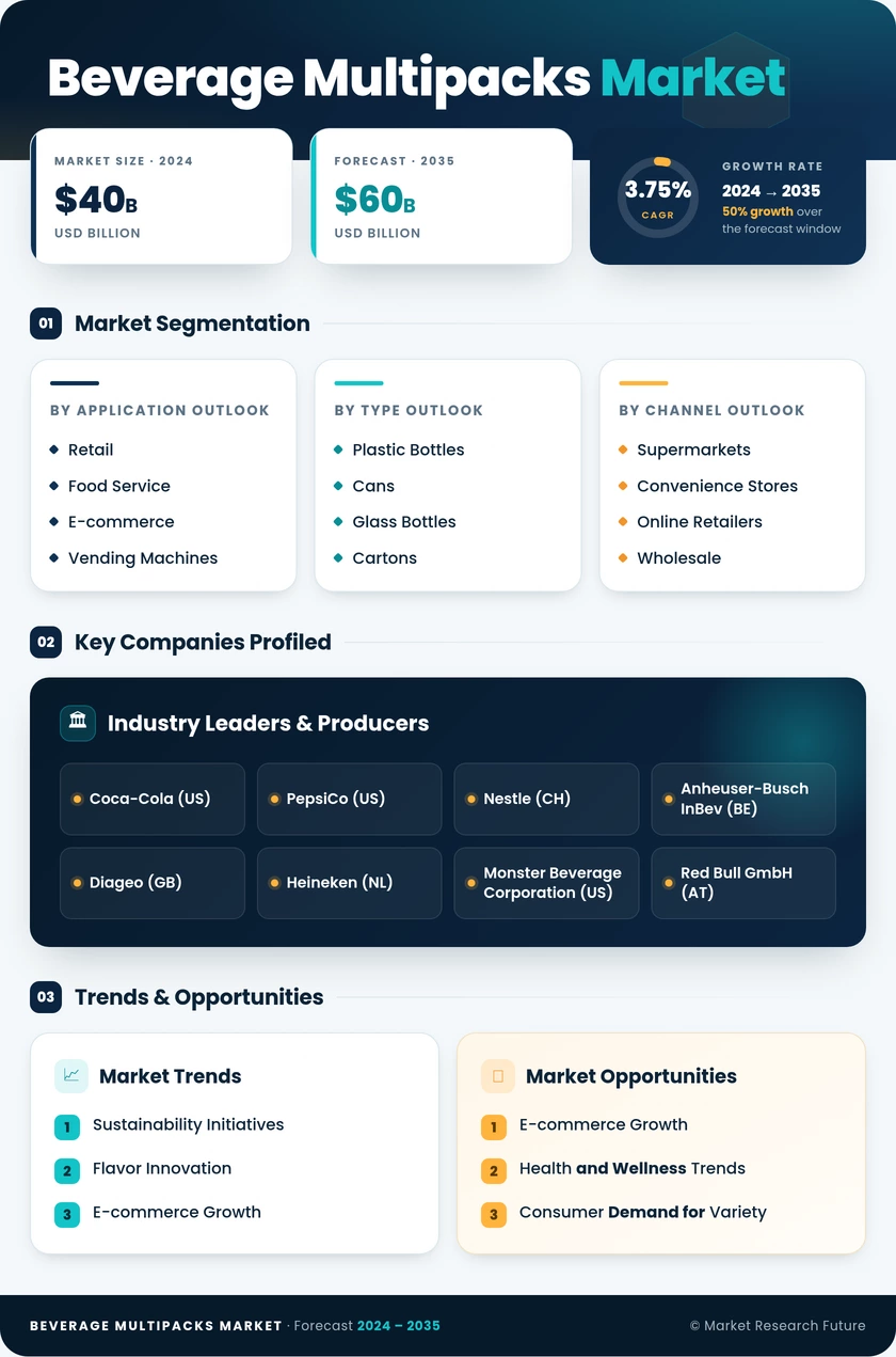 Beverage Multipacks Market Research Report - Forecast 2035 Infographic