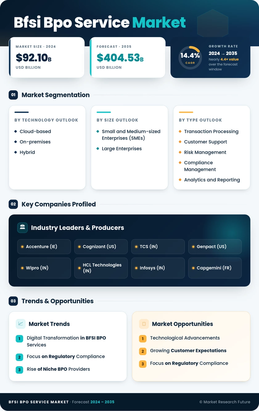 BFSI BPO Service Market Research Report-Forecast Till 2035 Infographic