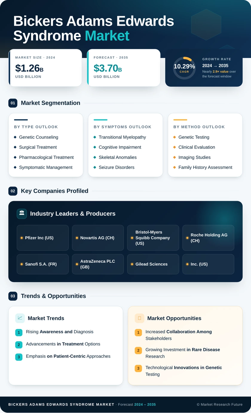 Bickers-Adams-Edwards Syndrome Market Research Report — Global Forecast till 2035 Infographic