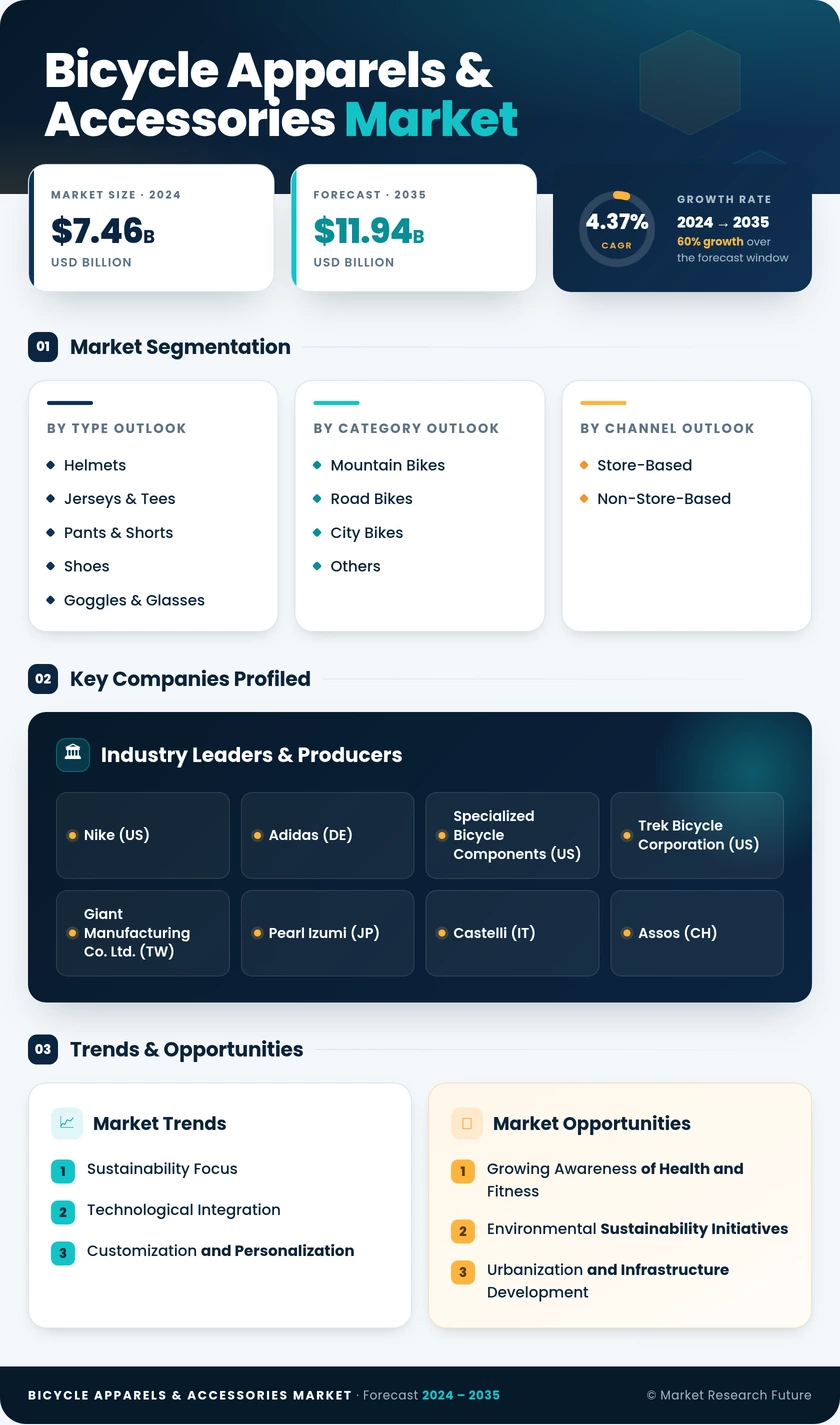 Bicycle Apparels & Accessories Market Research Report-Global Forecast till 2035 Infographic