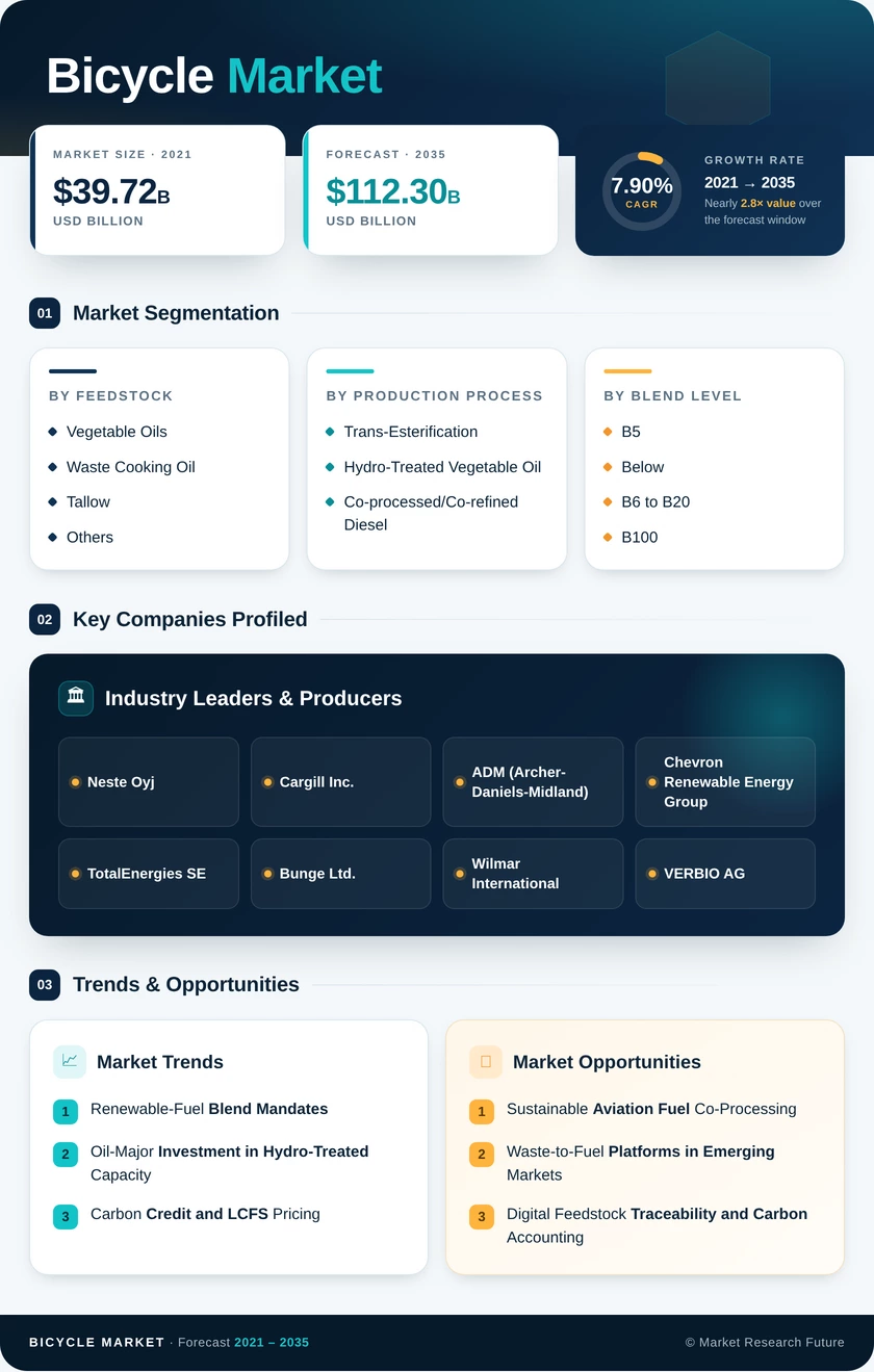 Bicycle Market Research Report – Global Forecast to 2035 Infographic