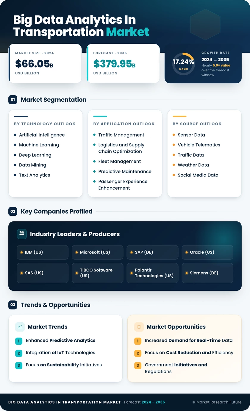 Big Data Analytics In Transportation Market Research Report - Global Forecast till 2035 Infographic