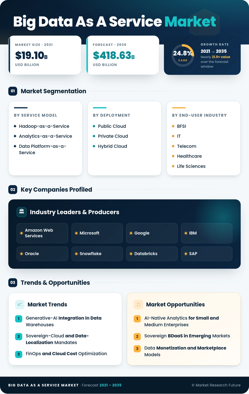 Big Data as a Service Market Research Report - Global Forecast 2035 Infographic