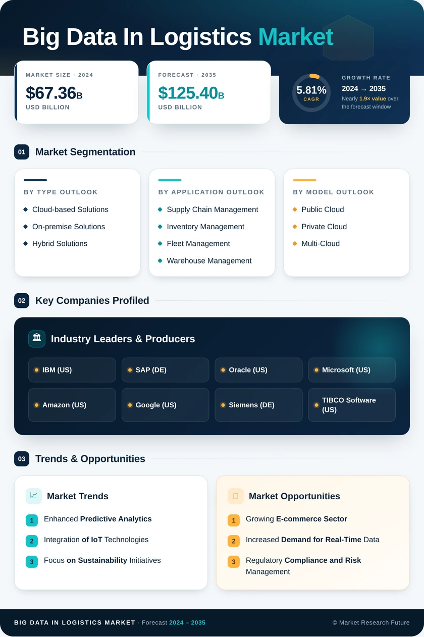 Big Data in Logistics Market Research Report — Global Forecast till 2035 Infographic