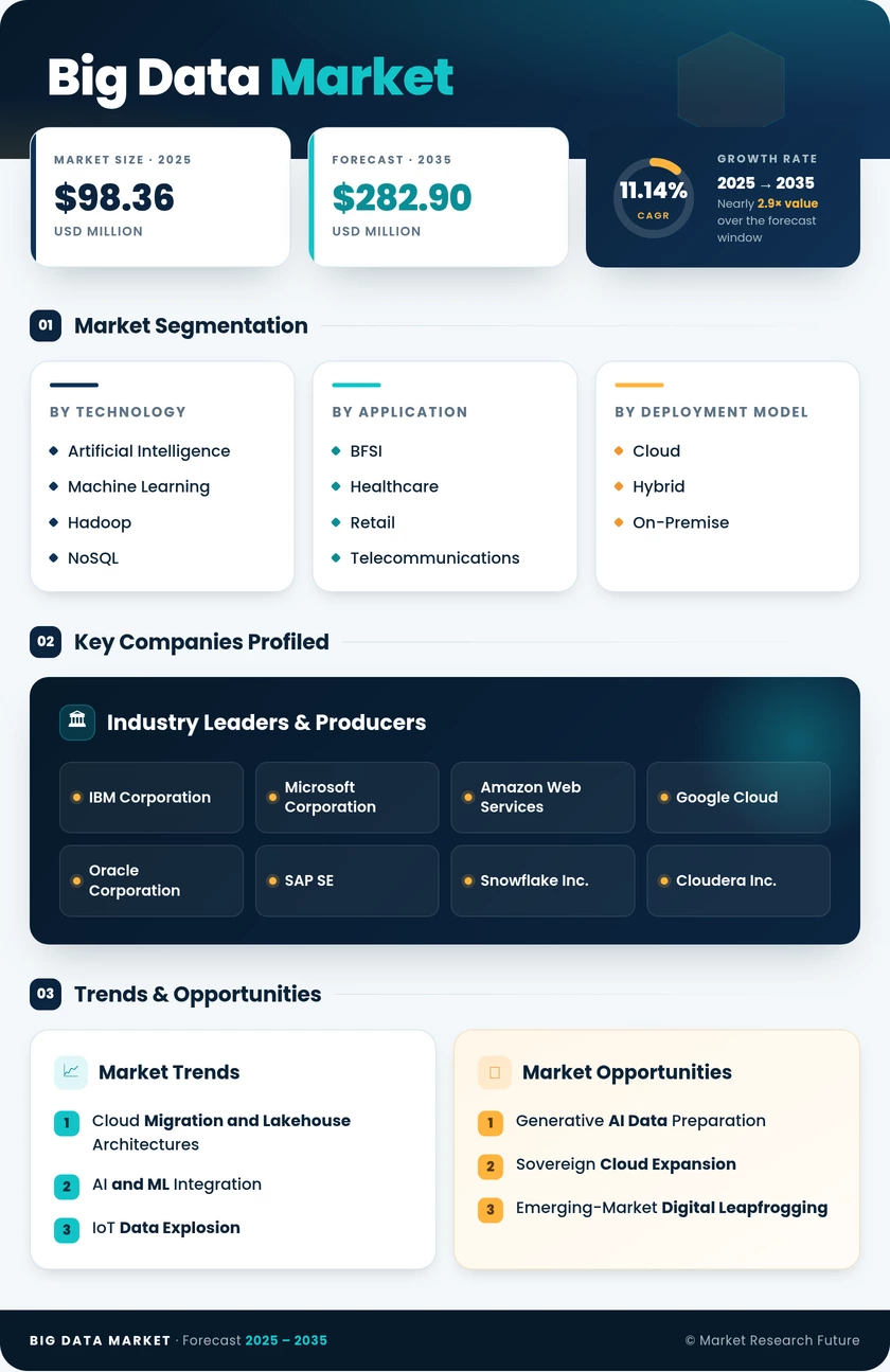 Big Data Market Research Report - Global Forecast to 2035 Infographic