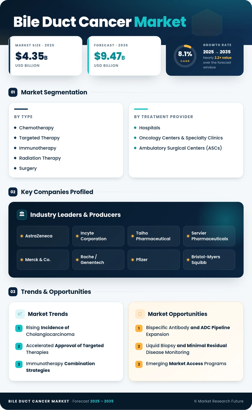 Bile Duct Cancer Market Research Report – Global Forecast Till 2035 Infographic