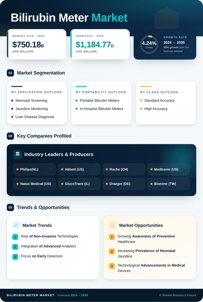 Bilirubin Meter Market Research Report — Global Forecast till 2035 Infographic