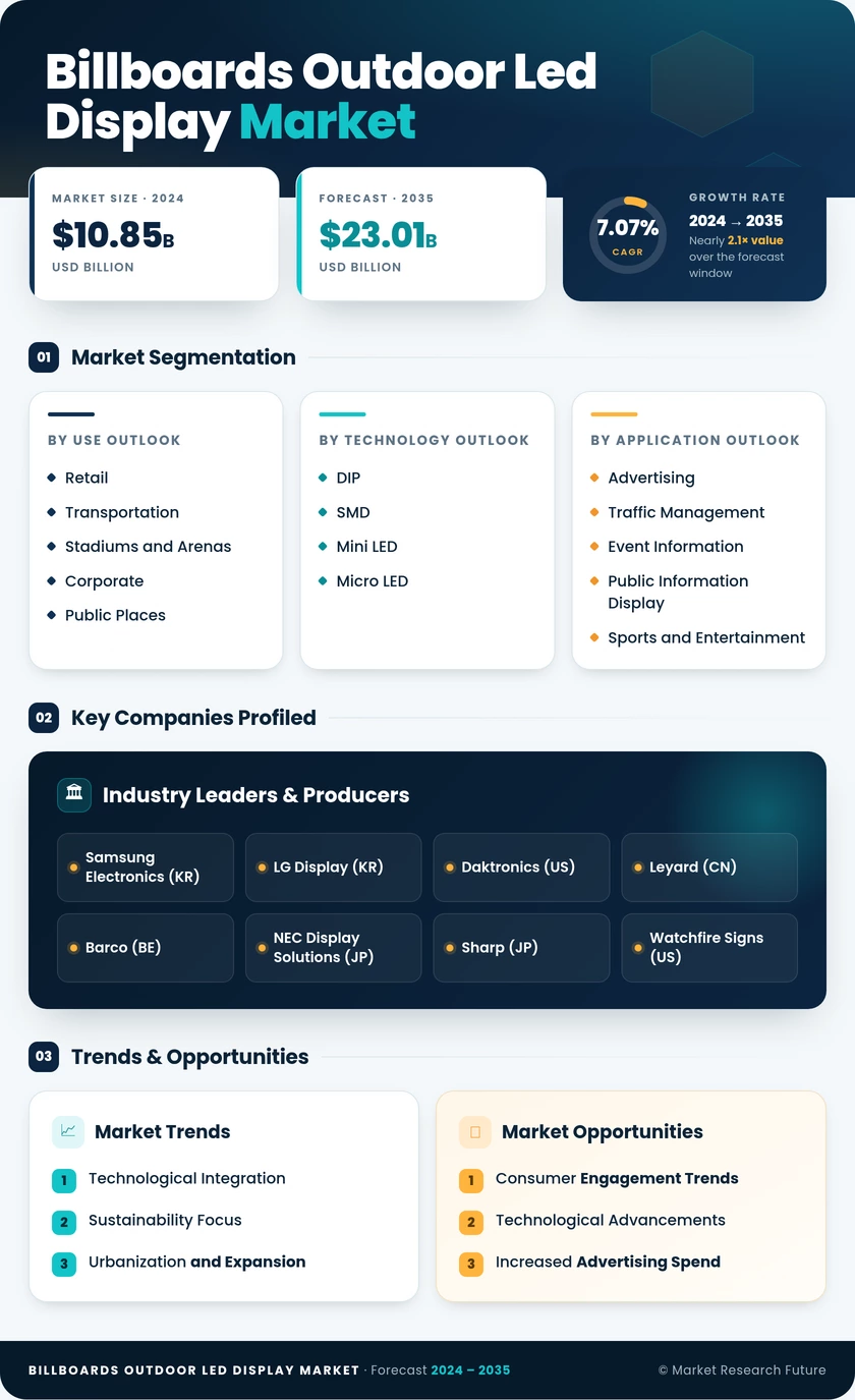 Billboards Outdoor LED Display Market Research Report — Global Forecast till 2035 Infographic