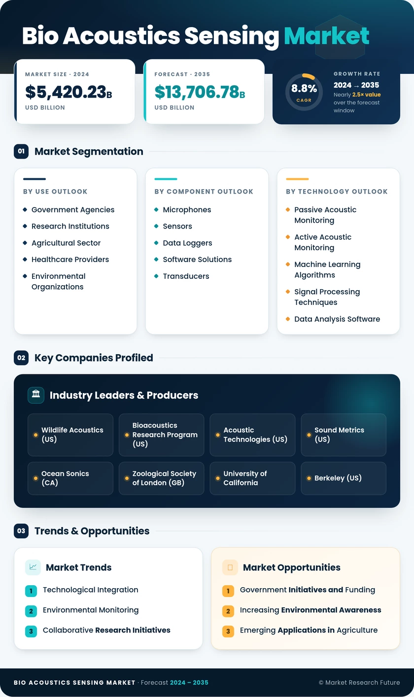 Bio-Acoustics Sensing Market Research Report - Forecast Till 2035 Infographic