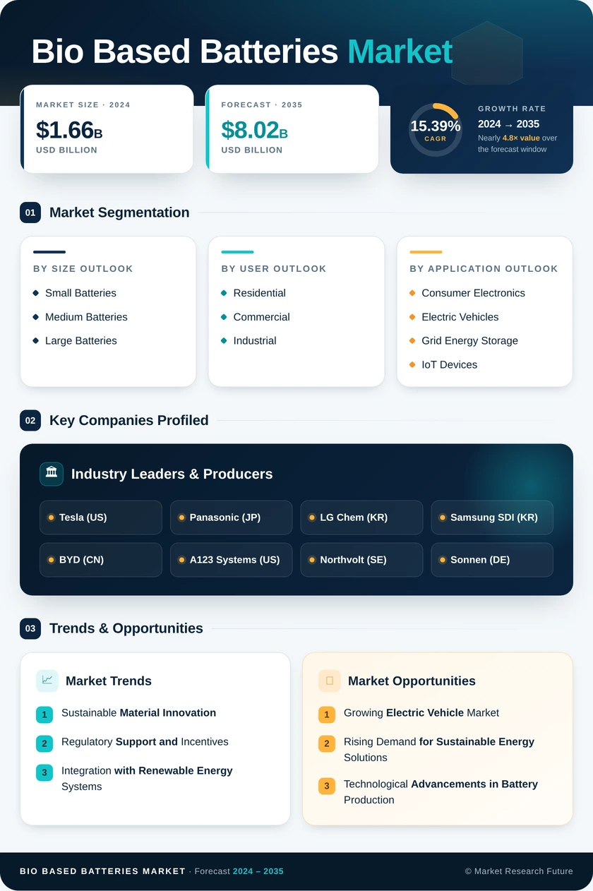 Bio-Based Batteries Market Research Report - Global Forecast till 2035 Infographic