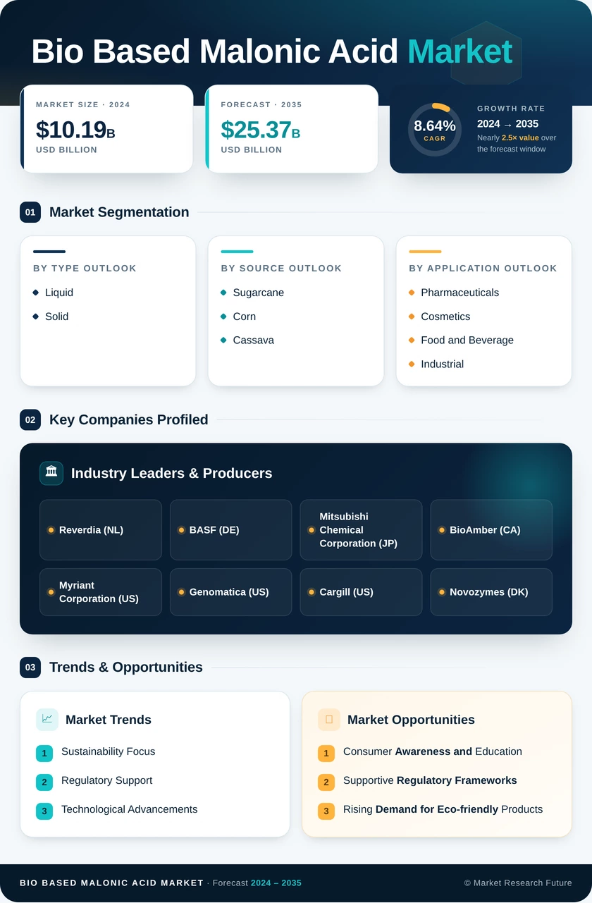 Bio-based Malonic Acid Market Research Report- Global Forecast till 2035 Infographic