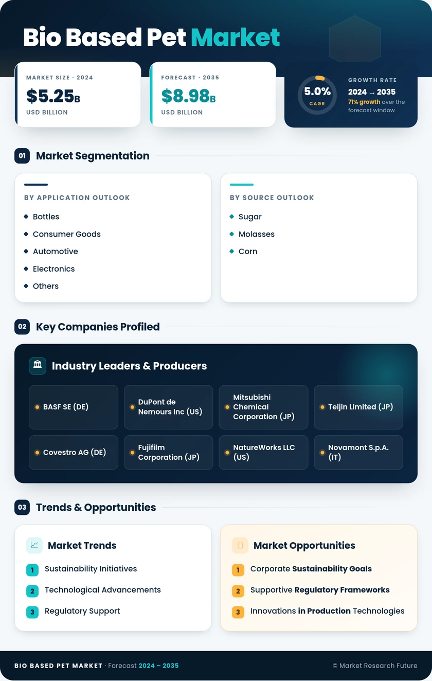 Bio-Based PET Market Research Report - Forecast to 2035 Infographic