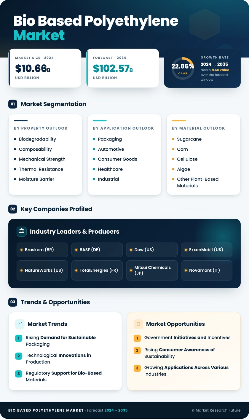 Bio-Based Polyethylene Market Research Report- Global Forecast till 2035 Infographic