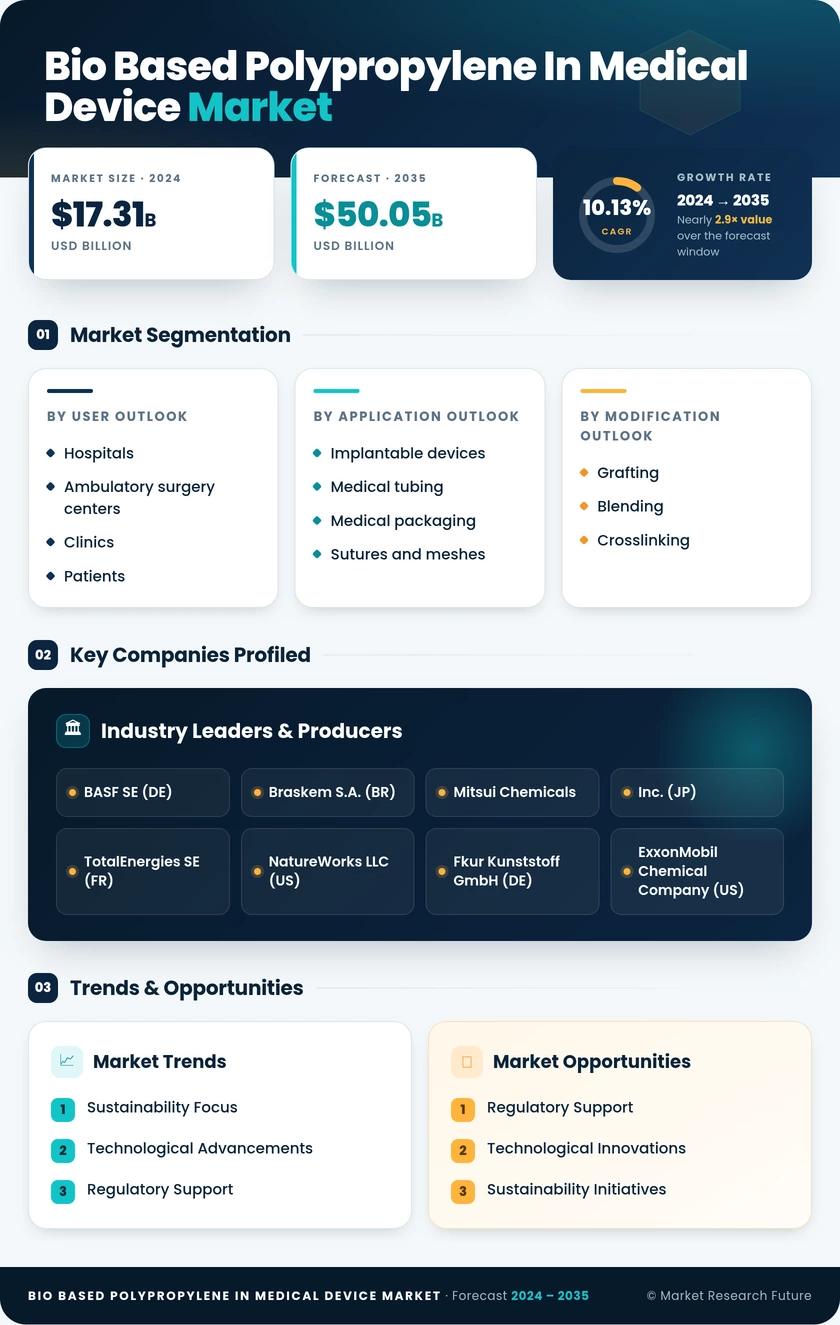 Bio-Based Polypropylene In Medical Device Market Research Report- Global Forecast till 2035 Infographic