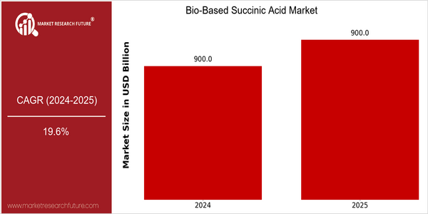 home-ubuntu-www-mrf_ne_design-batch1_child_pages-bio-based-succinic-acid-market size