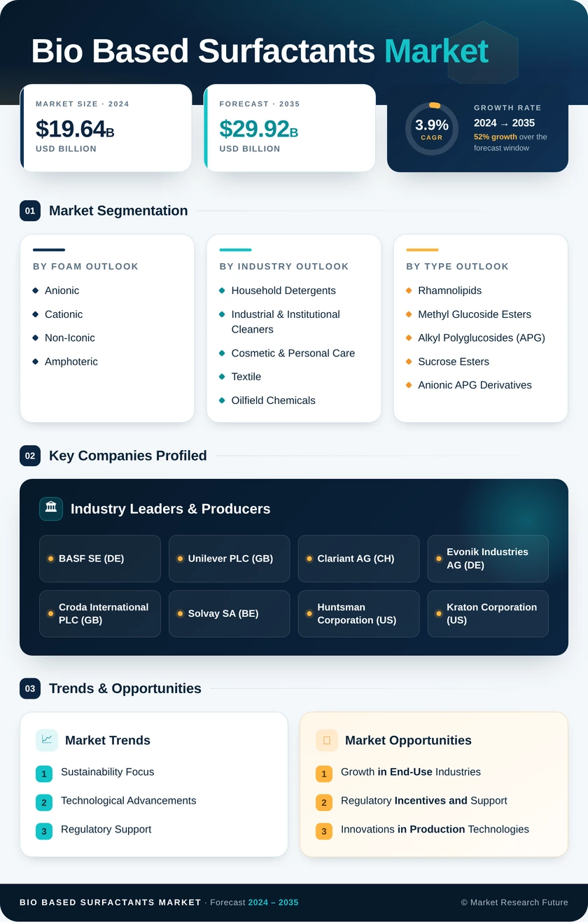 Bio-Based Surfactants Market Research Report - Forecast Till 2035 Infographic
