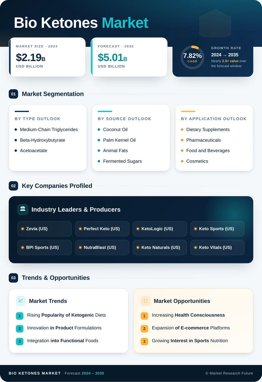 Bio Ketones Market Research Report — Global Forecast till 2035 Infographic