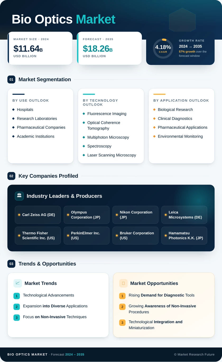 Bio-Optics Market Research Report - Global Forecast till 2035 Infographic