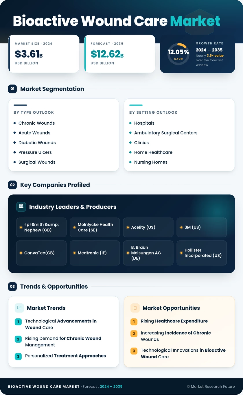 Bioactive Wound Care Market Research Report — Global Forecast till 2035 Infographic