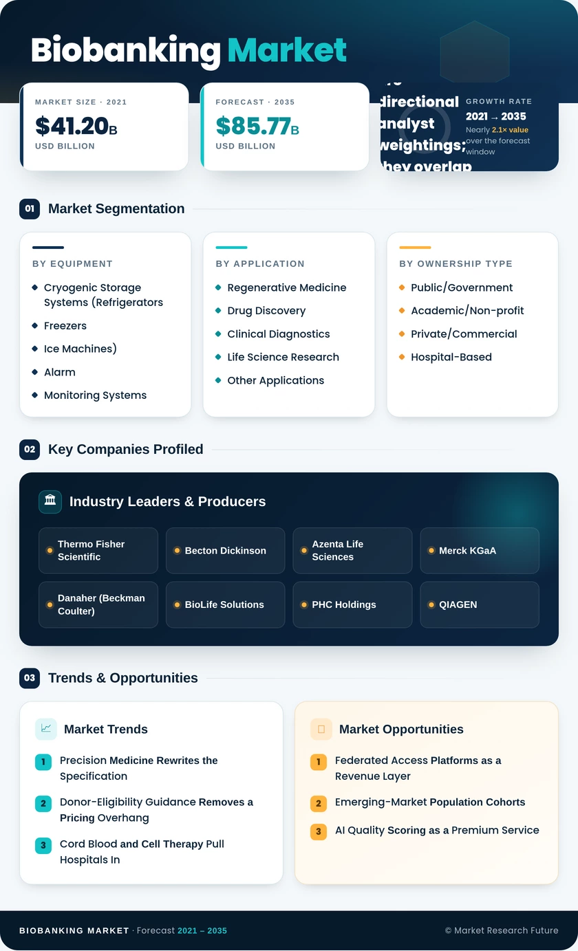 Biobanking Market Research Report-Forecast to 2035 Infographic