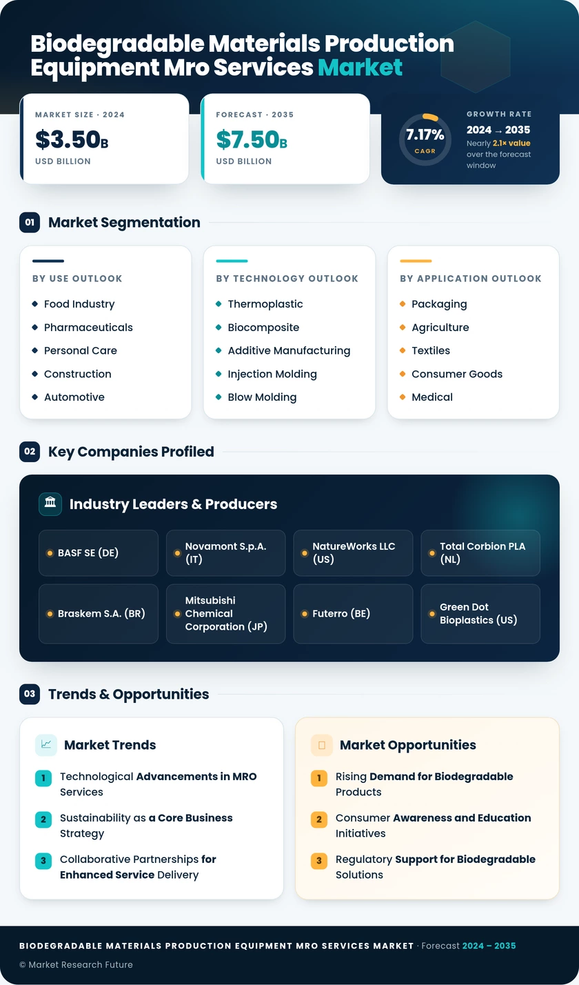 Biodegradable Materials Production Equipment MRO Services Market Research Report - Forecast 2035 Infographic