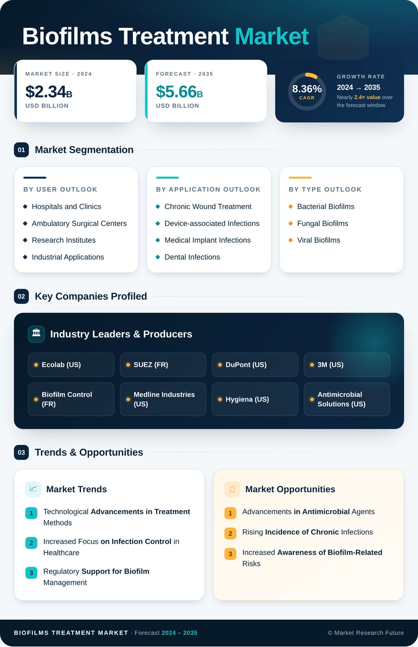 Biofilms Treatment Market Research Report - Global Forecast 2035 Infographic