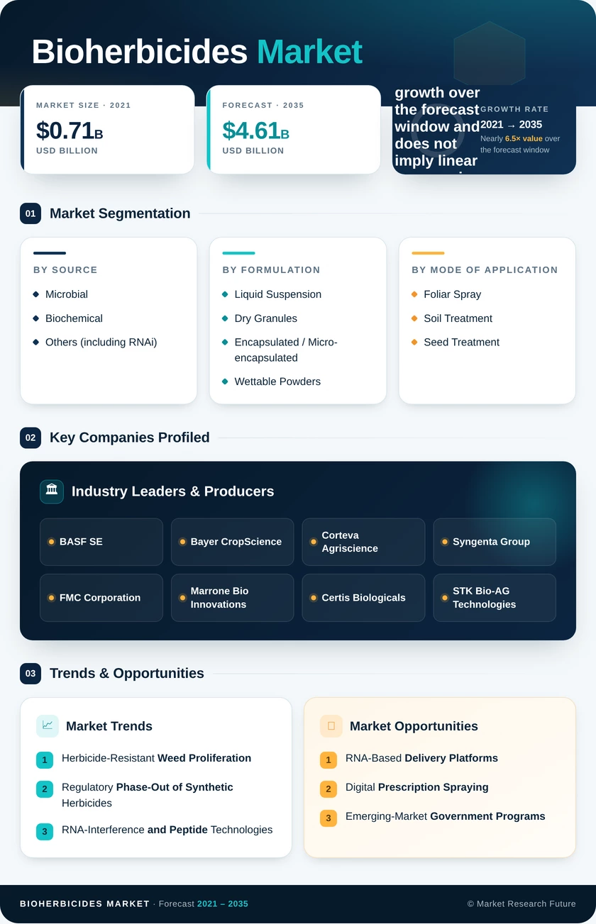 Bioherbicides Market Research Report - Global Forecast till 2035 Infographic