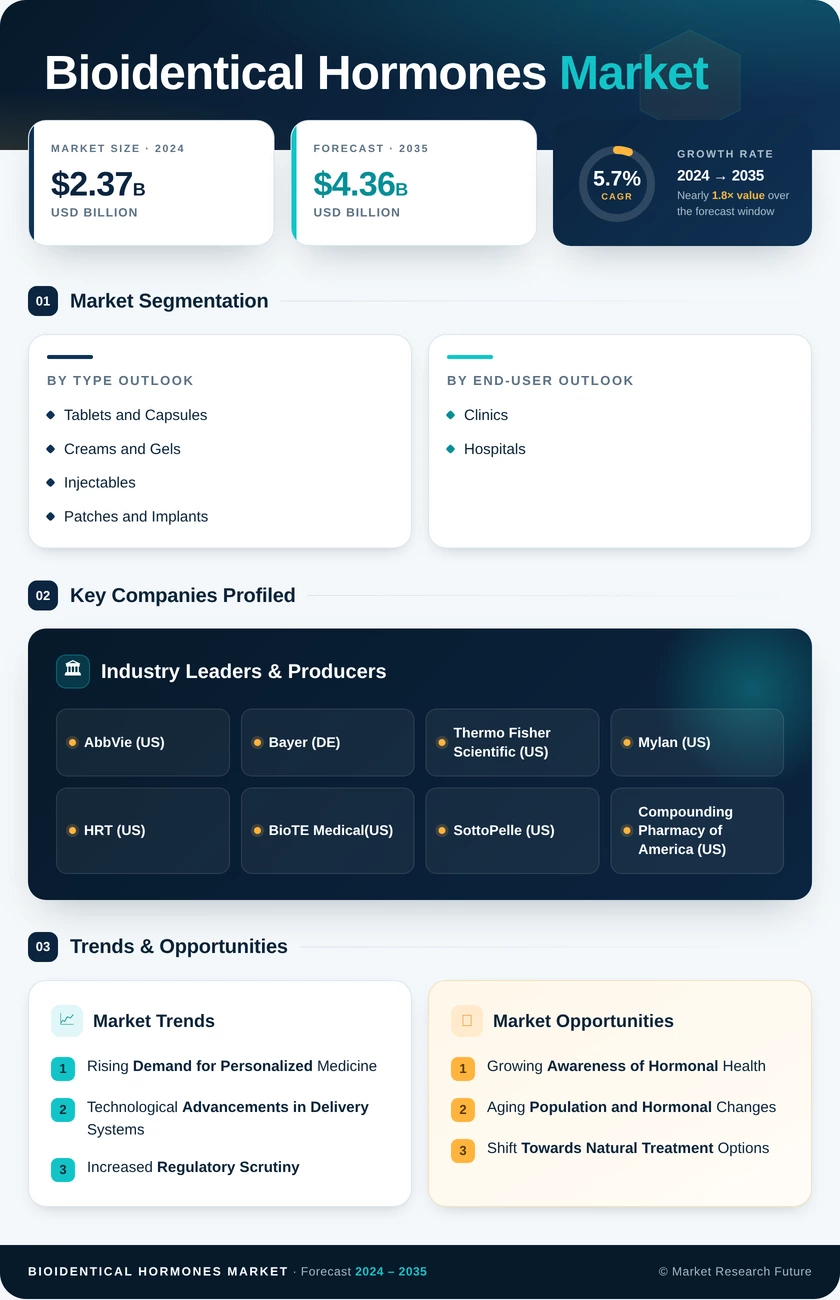 Bioidentical Hormones Market Research Report- Forecast till 2035 Infographic