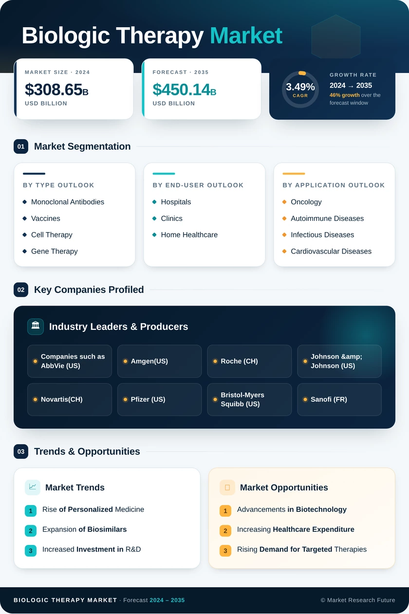 Biologic Therapy Market Research Report- Global Forecast to 2035 Infographic