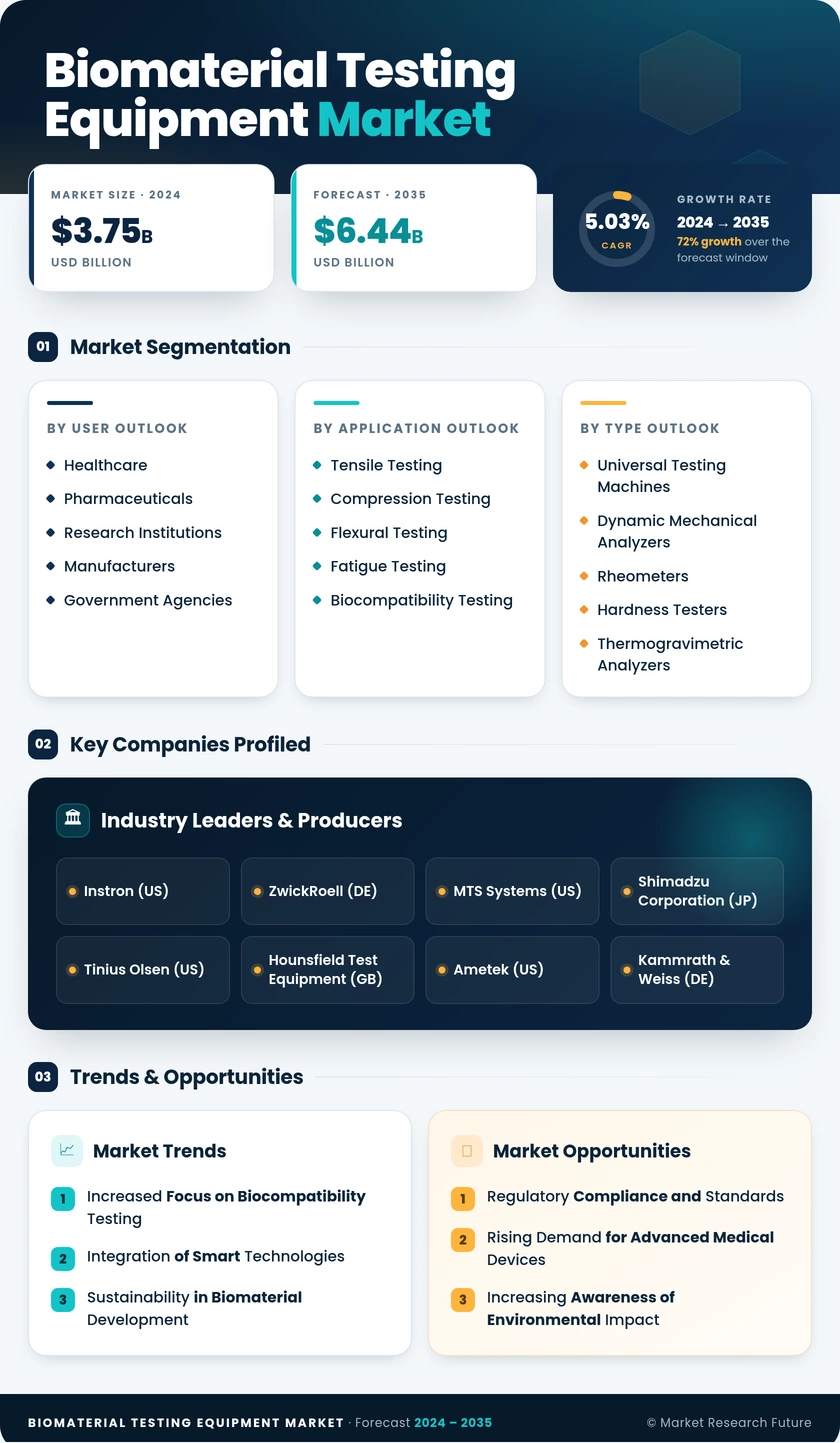 Biomaterial Testing Equipment Market Research Report — Global Forecast till 2035 Infographic