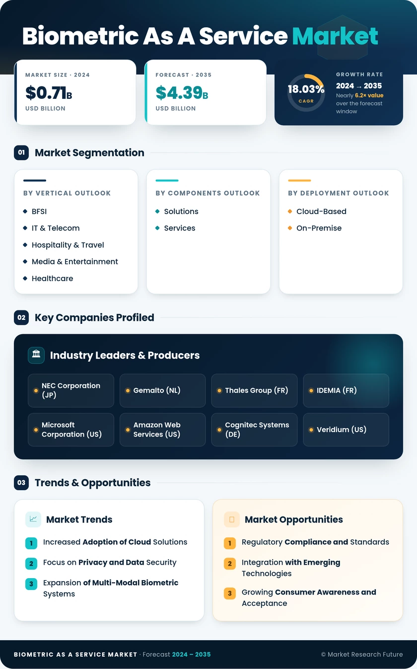 Biometric-as-a-Service Market Research Report -Global Forecast till 2035 Infographic