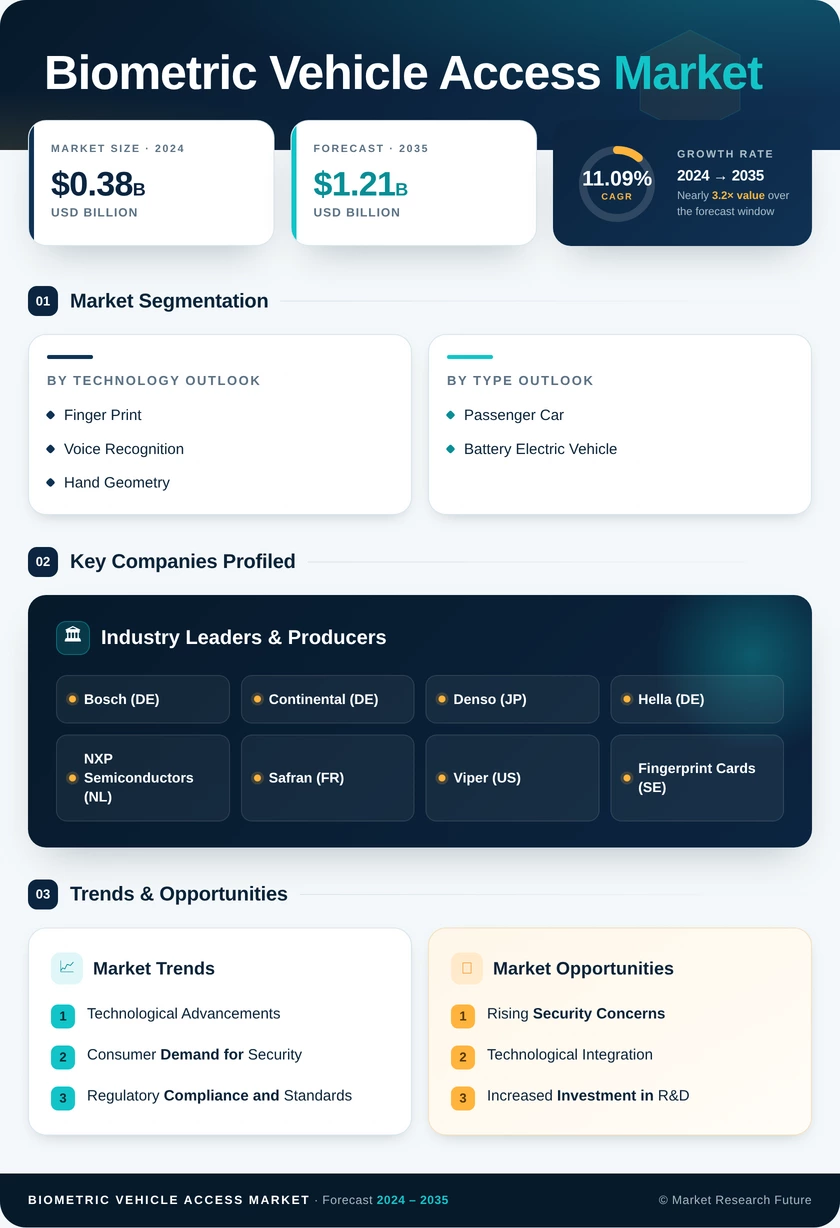 Global Biometric Vehicle Access Market Research Report- Forecast 2035 Infographic