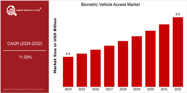 home-ubuntu-www-mrf_ne_design-batch-3-cp-biometric-vehicle-access-market size