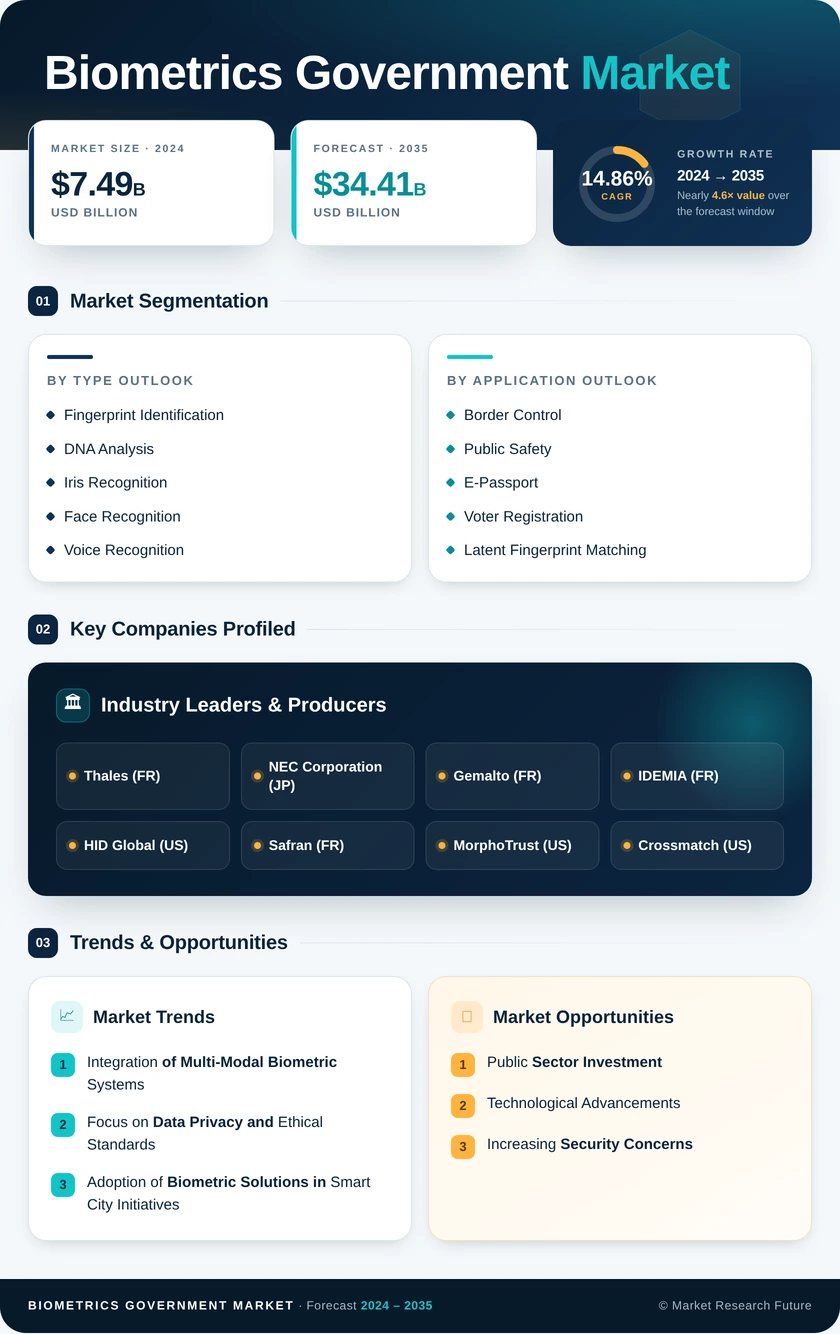 Biometrics in Government Market Research Report - Global Forecast till 2035 Infographic