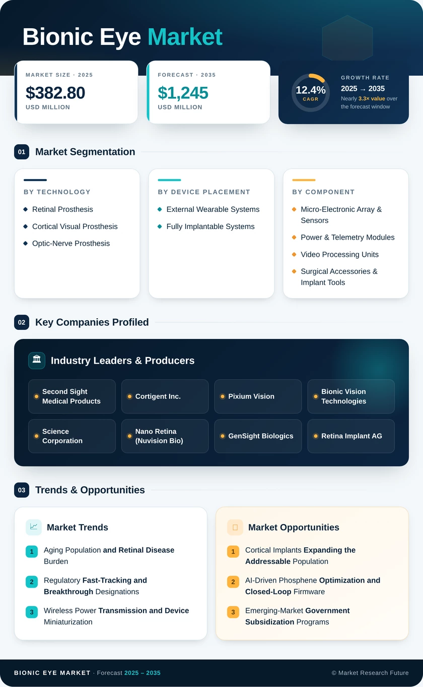 Bionic Eye Market Research Report - Forecast to 2035 Infographic